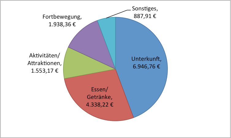 Übersicht Kosten Weltreise