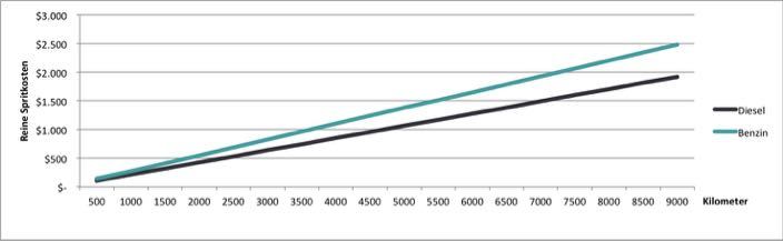 Neuseeland Vergleich Diesel vs Benzin